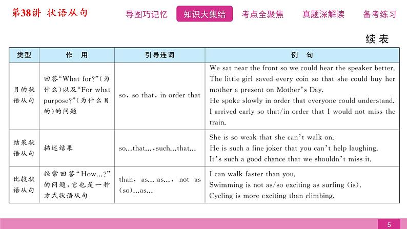 2021届中考复习人教版第二篇第三部分第38讲状语从句 课件05