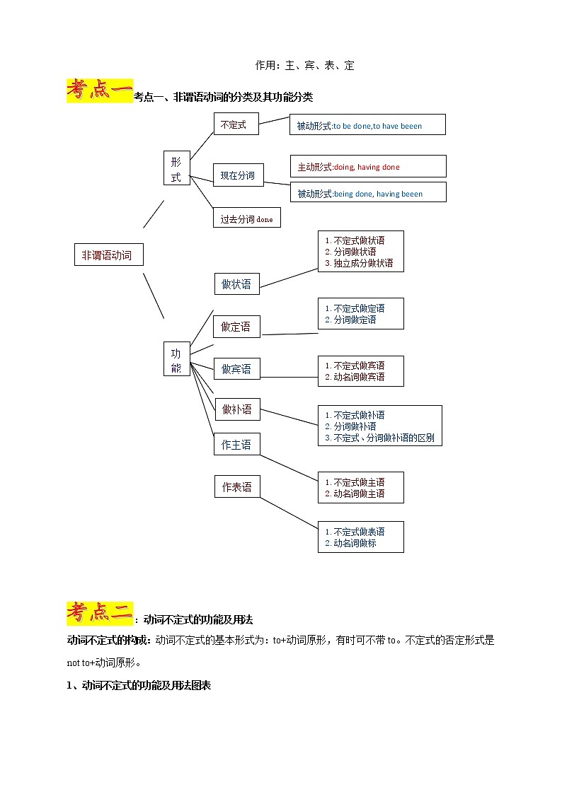 2021年中考英语总复习专题.14 非谓语动词（考点详解）02
