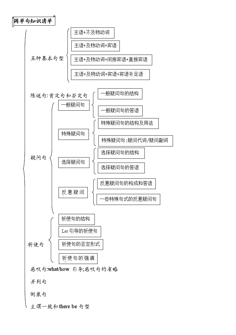 2021年人教版英语中考第2轮语法复习试卷：简单句专项讲解与练习（有答案）第1页