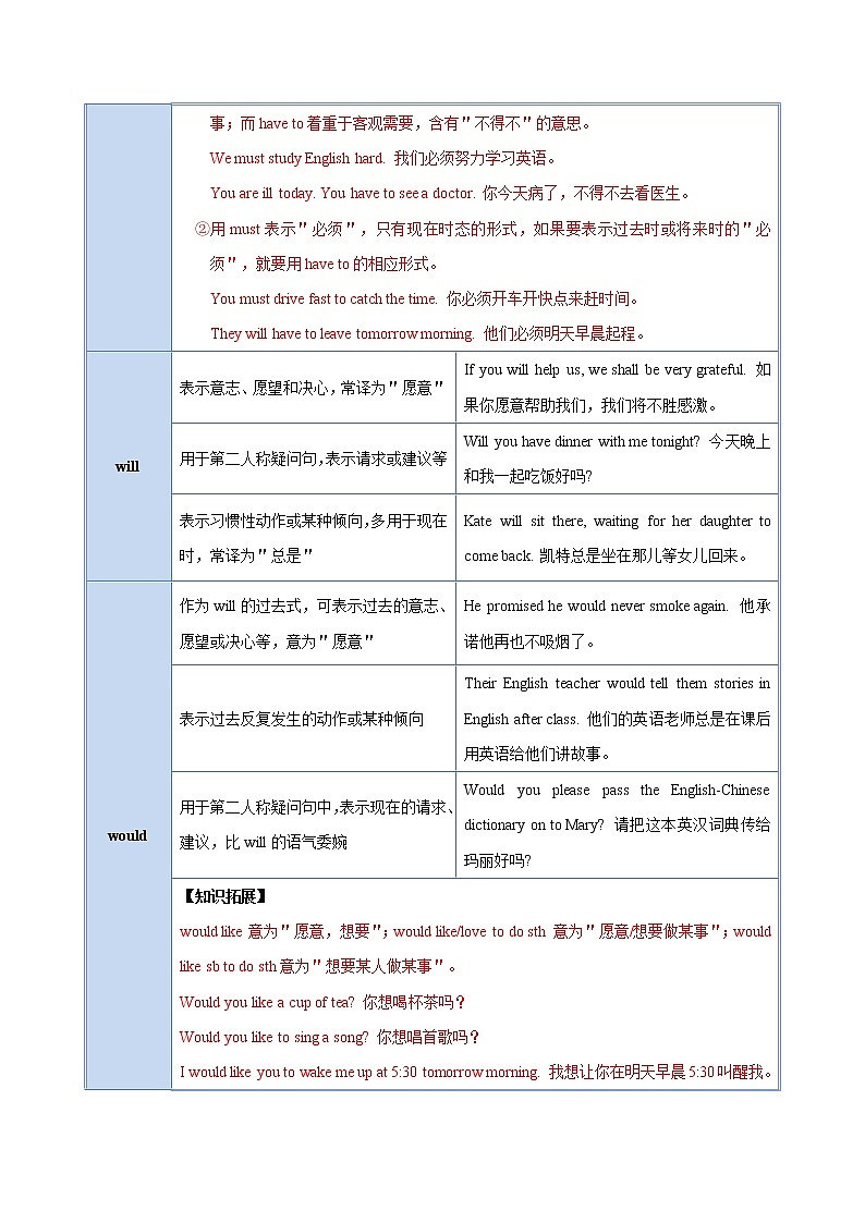 备战2021年中考英语专项知识 考点09 情态动词 试卷练习03