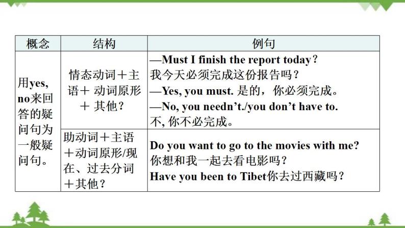 2021年人教版中考英语总复习语法---陈述句、疑问句、祈使句和感叹句 课件-教习网|课件下载