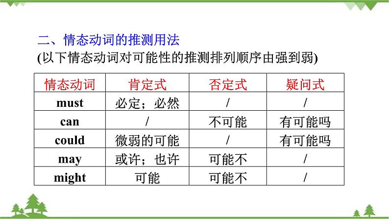 2021年人教版中考英语总复习语法---情态动词  课件06