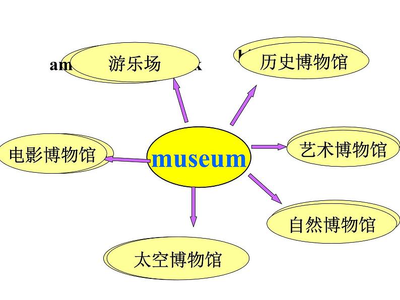 人教版八年级下册英语Unit 9 Have you ever been to a museum  Section A 3a-3c (共21张PPT)02