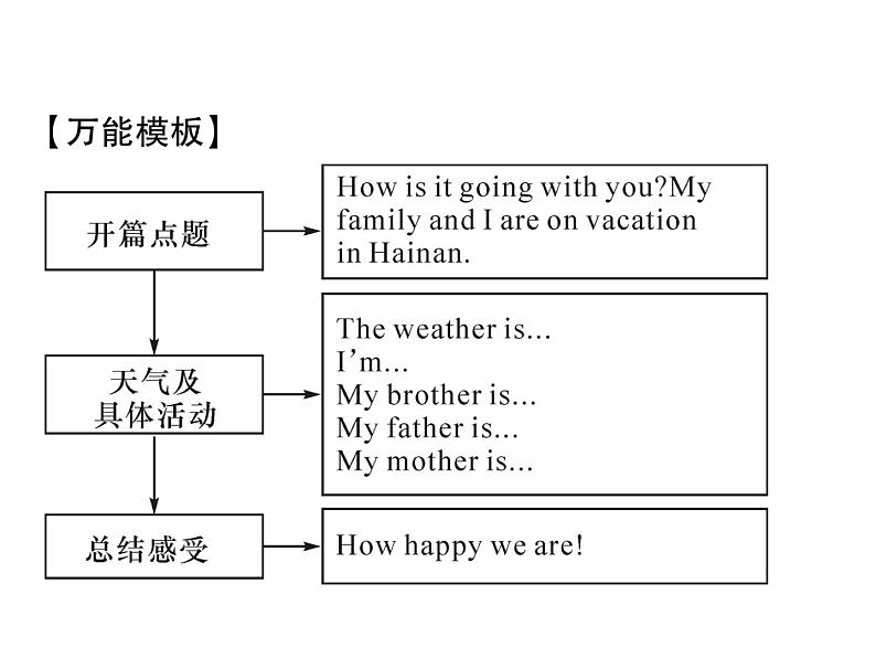 （贵阳）人教版2020春七年级英语下册习题课件：Unit7  It's raining！单元同步作文指导(共16张PPT)07