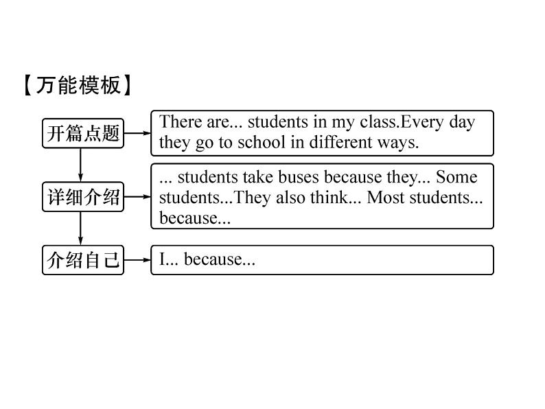 （遵义）人教版2020春七年级英语下册习题课件：Unit3  How do you get to school？单元同步作文指导(共13张PPT)06