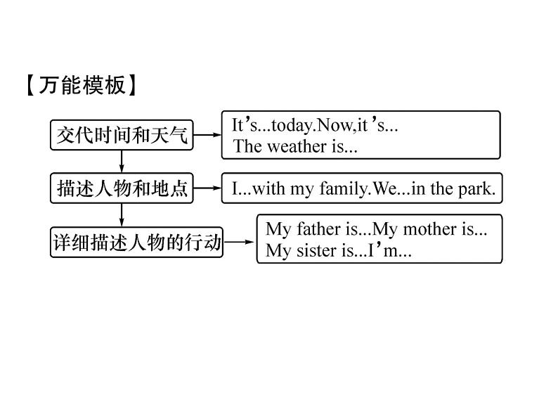 （遵义）人教版2020春七年级英语下册习题课件：Unit7  It's raining！单元同步作文指导(共13张PPT)06