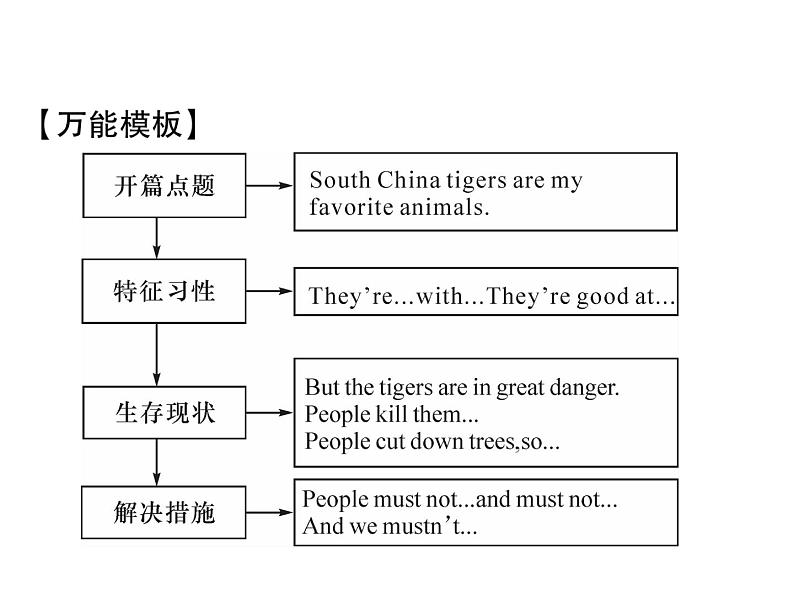 （贵阳）人教版2020春七年级英语下册习题课件：Unit5  Why do you like pandas？单元同步作文指导(共14张PPT)05