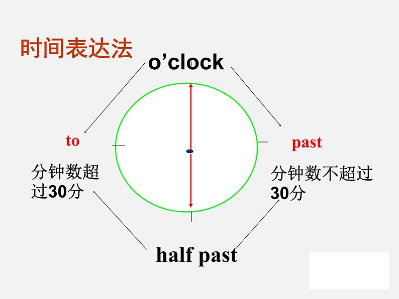 人教新目标英语七年级下册 Unit 2 SectionA（1a-2c ） 课件+音频 (共16张ppt)06