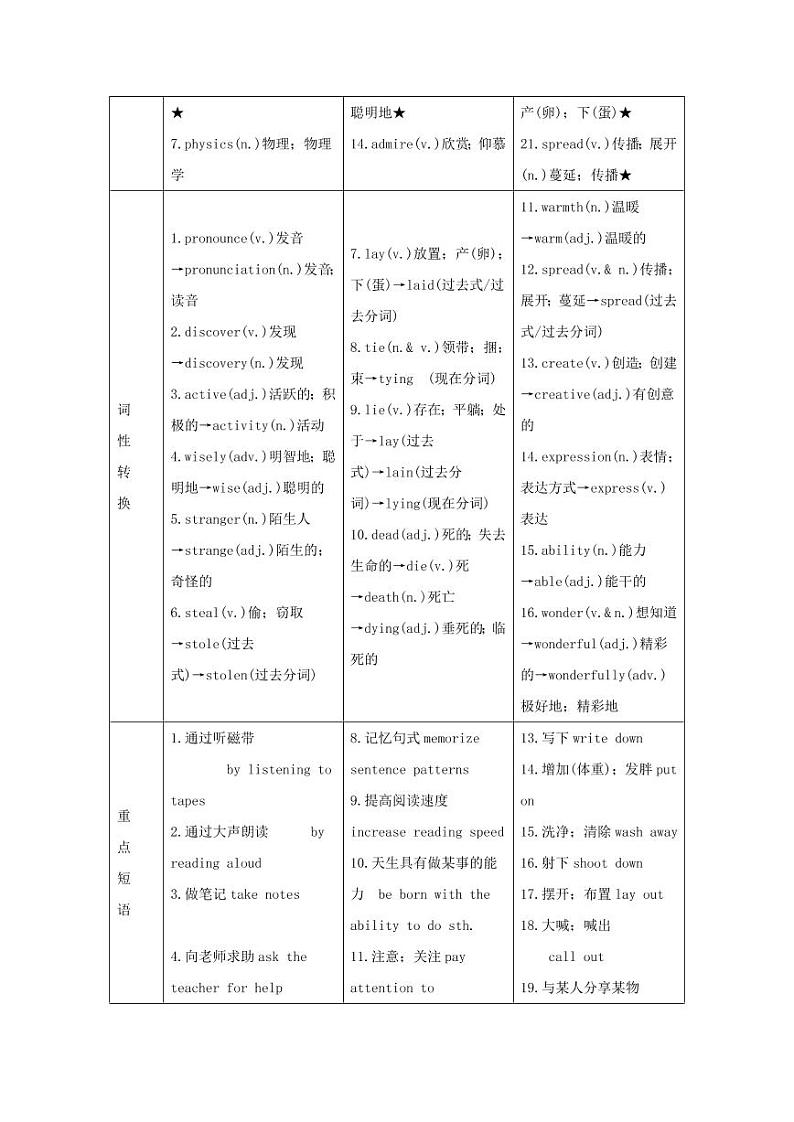 人教版中考英语九年级全册考点汇总梳理第2页