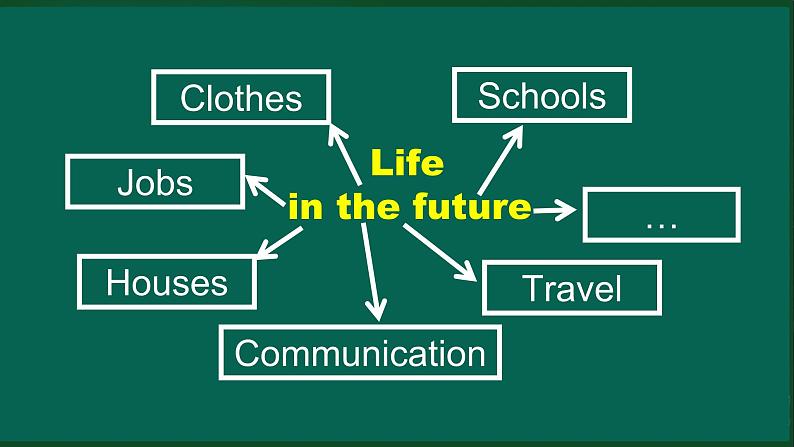 外研版七年级英语下册 Module4 Unit 2 Every family will have a small plane（PPT课件）07