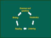 外研版八年级英语下册 Revision ModuleA Grammar and speaking（PPT课件）