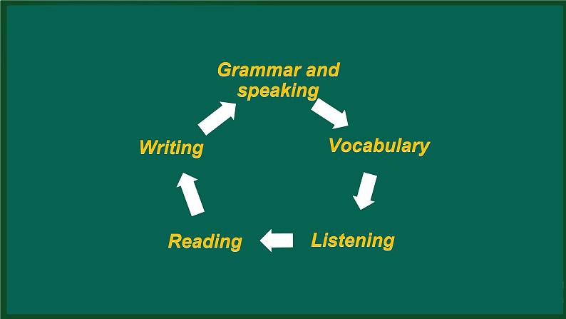 外研版八年级英语下册 Revision ModuleA Grammar and speaking（PPT课件）02