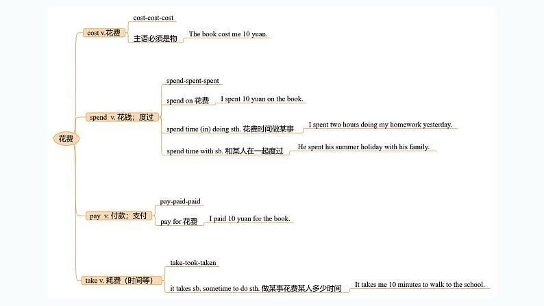 240道初中英语单项选择易错题汇编01（有答案）02