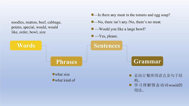 2020-2021学年人教版英语七年级下册Unit 10 I 'd like some noodles.-Section A(Grammar Focus-3c)课件第2页