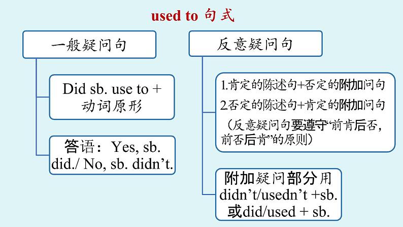 人教新目标（Go For It)九年级上册 Unit4 I used to be afraid of the dark. Section A Grammar Focus-4c（PPT课件）07