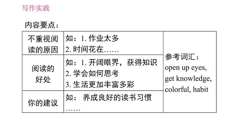 外研版九年级上册英语课件 Module 7 写作能力提升练04