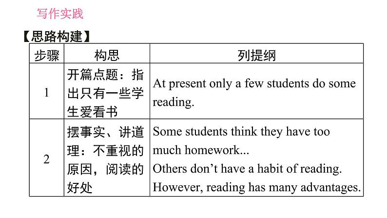 外研版九年级上册英语课件 Module 7 写作能力提升练05