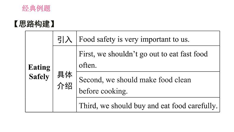 牛津 版九年级上册英语课件 unit6 课时5 Writing第8页