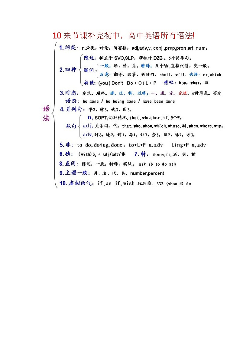 初中 英语语法大全01