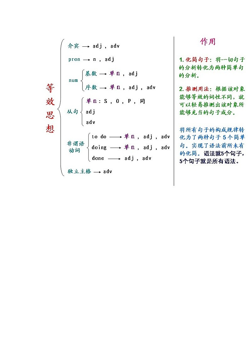 初中 英语语法大全02