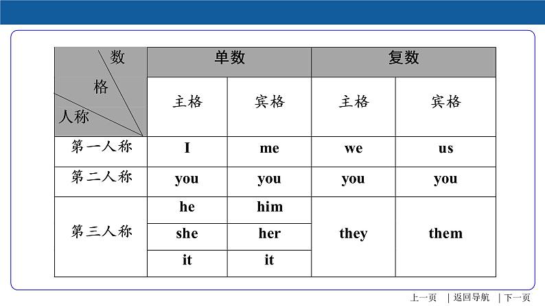 【语法专项突破】中考英语复习针对性研究代词  课件05