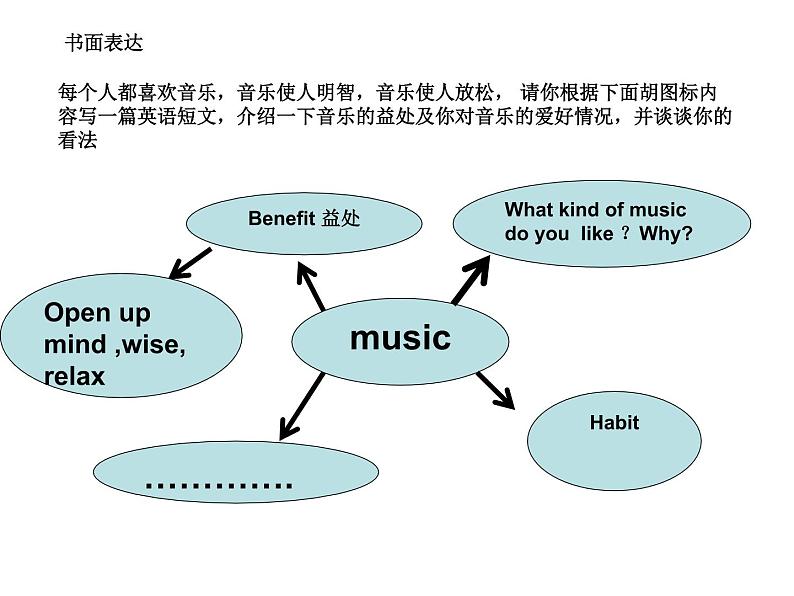 初中英语中考作文范文示例指导 课件05