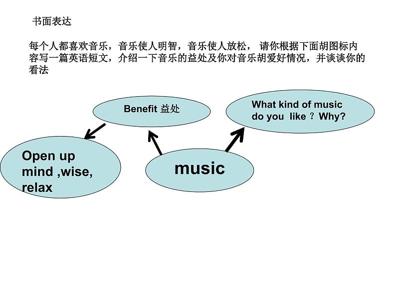 初中英语中考作文范文示例指导 课件07