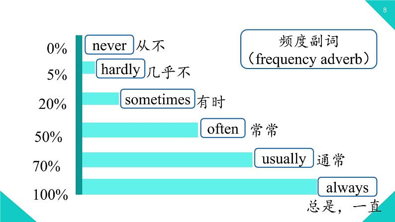 人教新目标八年级上册 Unit2第一课时（SectionA1a-2d） 课件08