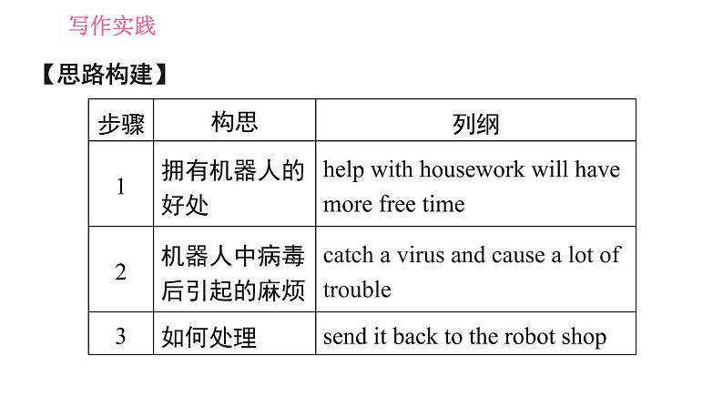 牛津译林版九年级上册英语课件 Unit3 写作能力提升练06