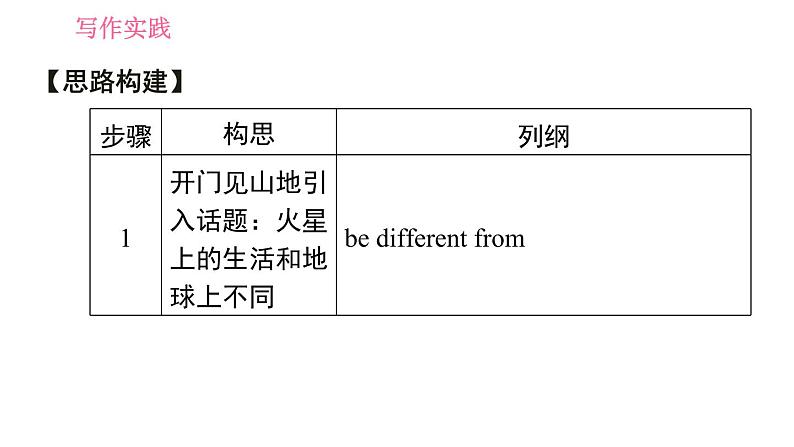 牛津译林版九年级上册英语课件 Unit4 写作能力提升练04