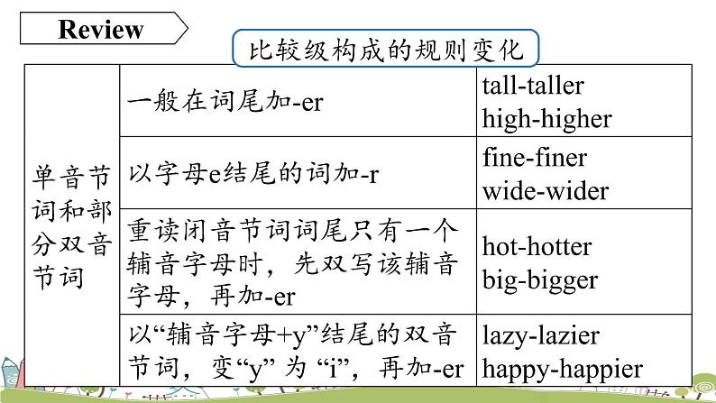 人教英语八年级上 Unit3第二课时（SectionAGrammar Focus-3c） PPT课件05