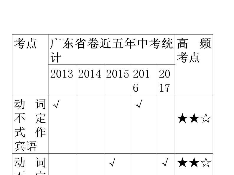 中考英语人教总复习课件：第一部分 语法精讲精练第十节    非谓语动词 (共52张PPT)03