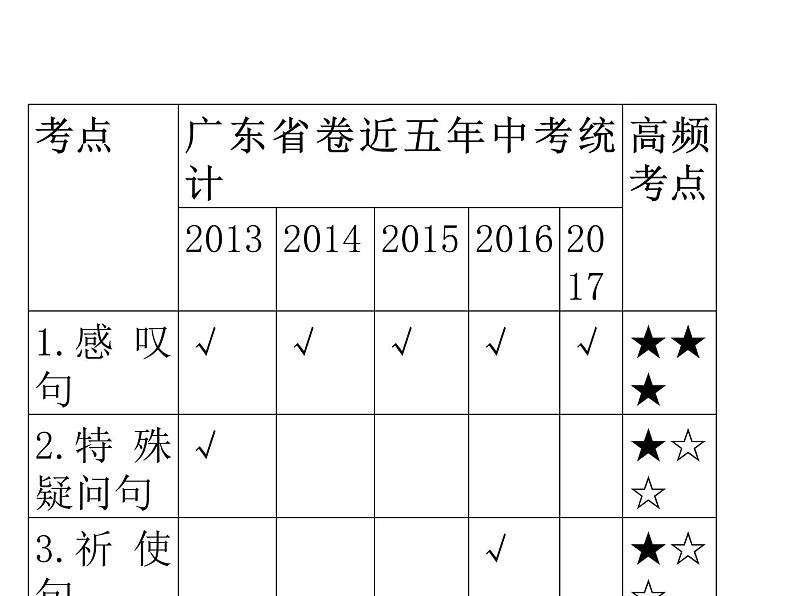 中考英语人教总复习课件：第一部分 语法精讲精练第十一节    句子种类和简单句 (共86张PPT)03