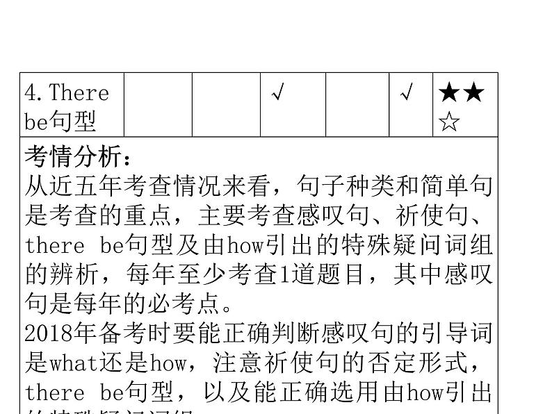 中考英语人教总复习课件：第一部分 语法精讲精练第十一节    句子种类和简单句 (共86张PPT)04