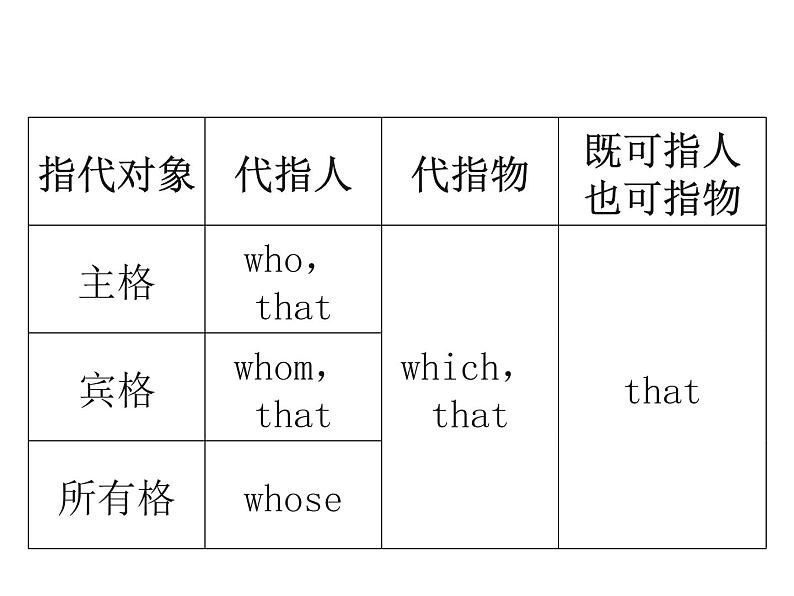 中考英语人教总复习课件：第一部分 语法精讲精练第十四节    定语从句 (共60张PPT)07