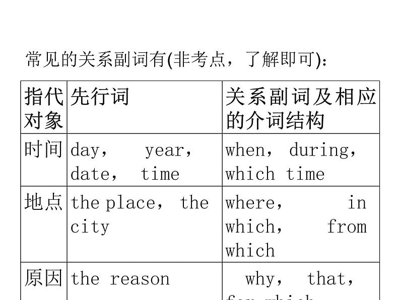 中考英语人教总复习课件：第一部分 语法精讲精练第十四节    定语从句 (共60张PPT)08