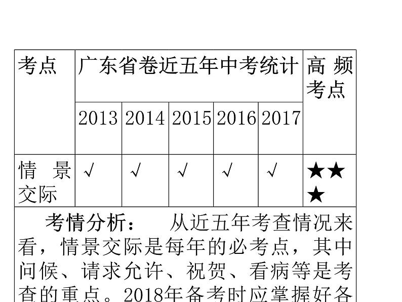 中考英语人教总复习课件：第一部分 语法精讲精练第十五节    情景交际 (共78张PPT)03