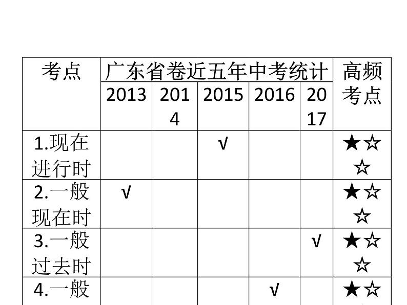 中考英语人教总复习课件：第一部分 语法精讲精练第八节    动词的时态 （共104张PPT）03