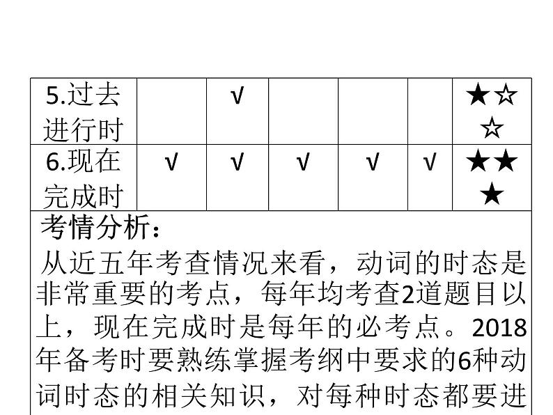 中考英语人教总复习课件：第一部分 语法精讲精练第八节    动词的时态 （共104张PPT）04