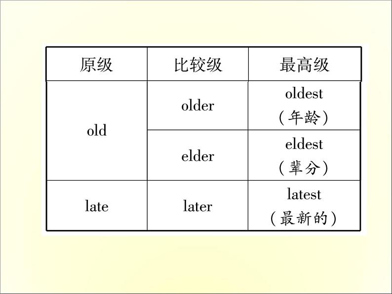 人教新目标英语中考常见知识必备课件：4. 形容词、副词的比较级和最高级的不规则变化表 (共10张PPT)04