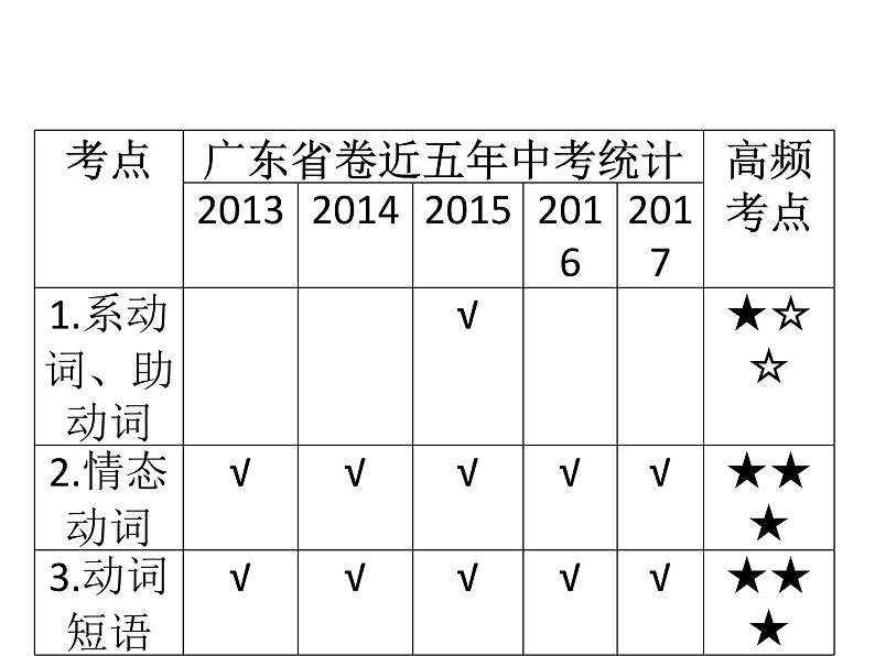 中考英语人教总复习课件：第一部分 语法精讲精练第七节    动词和动词短语 (共144张PPT)03