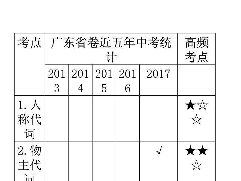 中考英语人教总复习课件：第一部分 语法精讲精练第三节    代词 (共88张PPT)03