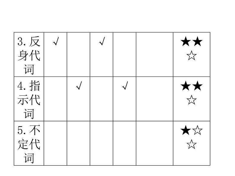 中考英语人教总复习课件：第一部分 语法精讲精练第三节    代词 (共88张PPT)04