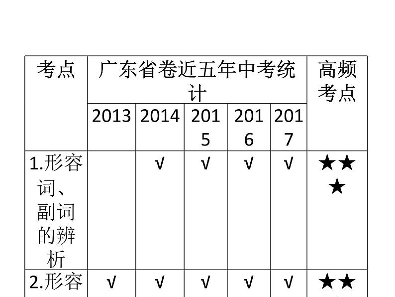 中考英语人教总复习课件：第一部分 语法精讲精练第六节    形容词和副词. (共144张PPT)第3页