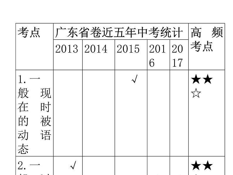 中考英语人教总复习课件：第一部分 语法精讲精练第九节    被动语态 (共57张PPT)03