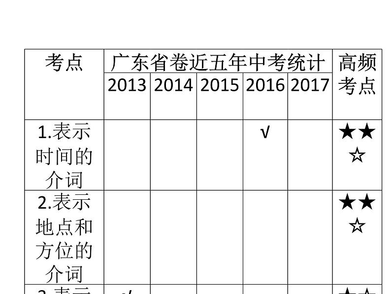 中考英语人教总复习课件：第一部分 语法精讲精练第五节   介词和介词短语 (共76张PPT) (共92张PPT)03