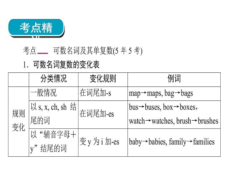 2018年广东中考英语总复习（配人教版）第二部分 语法专题 专题三名词（考点精讲课件+真题精练） （2份打包）06