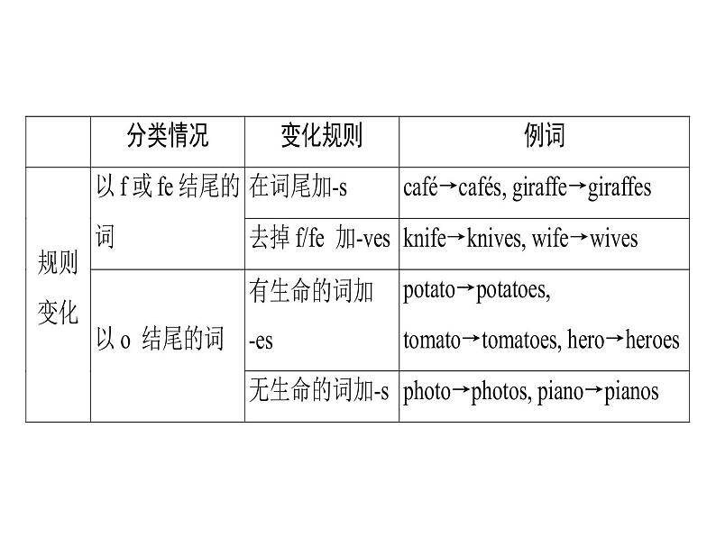 2018年广东中考英语总复习（配人教版）第二部分 语法专题 专题三名词（考点精讲课件+真题精练） （2份打包）07