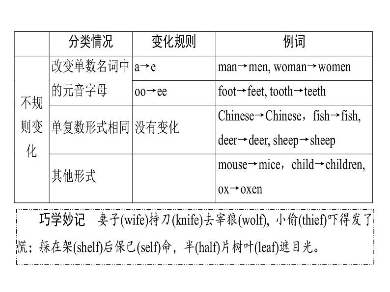 2018年广东中考英语总复习（配人教版）第二部分 语法专题 专题三名词（考点精讲课件+真题精练） （2份打包）08