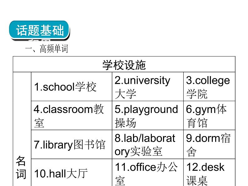 2018年广东中考英语总复习（配人教版）第三部分 话题语篇训练 第五节　学校（考点精讲课件+真题精练） （2份打包）04